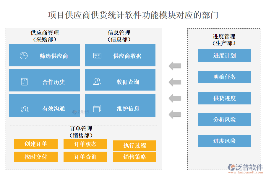 項目供應商供貨統(tǒng)計軟件功能模塊對應的部門