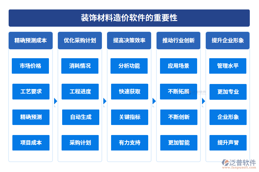 裝飾材料造價(jià)軟件的重要性