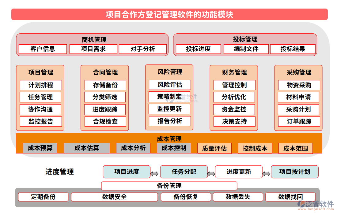 項(xiàng)目合作方登記管理軟件的功能模塊