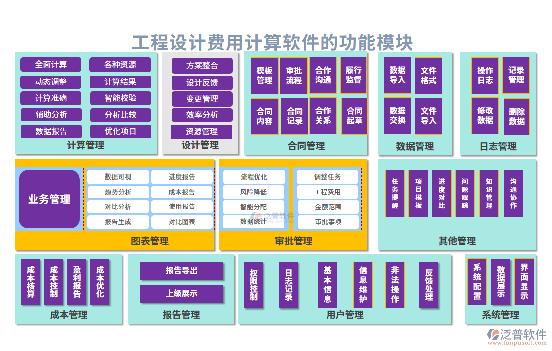 工程設(shè)計(jì)費(fèi)用計(jì)算軟件的功能模塊