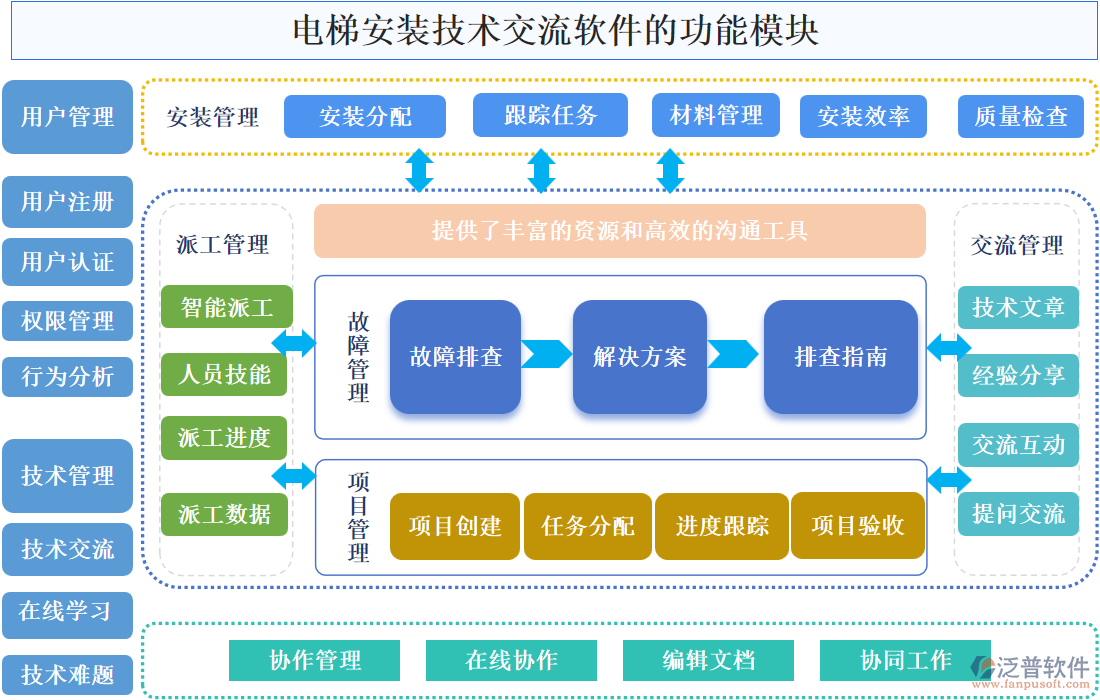 電梯安裝技術交流軟件