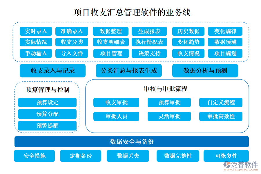 項目收支匯總管理軟件的業(yè)務線