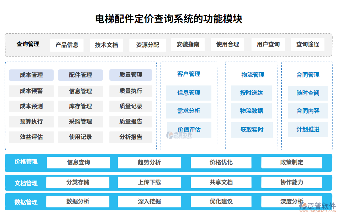 電梯配件定價(jià)查詢系統(tǒng)的功能模塊