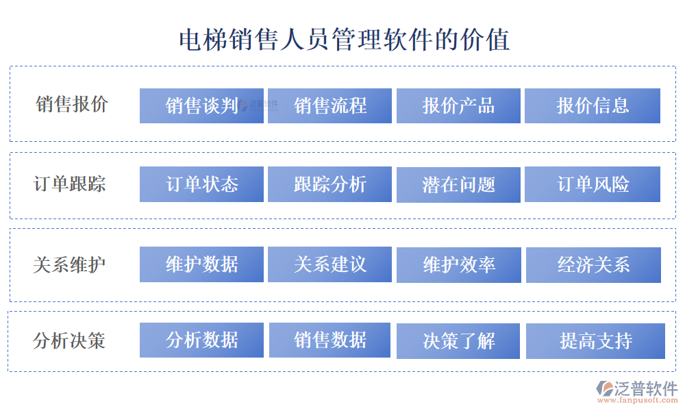 電梯銷售人員管理軟件的業(yè)務流程