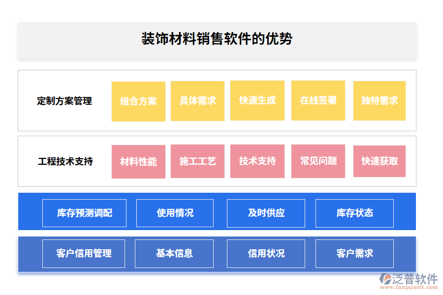 裝飾材料銷售軟件的優(yōu)勢(shì)