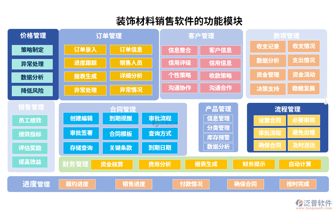 裝飾材料銷售軟件的功能模塊