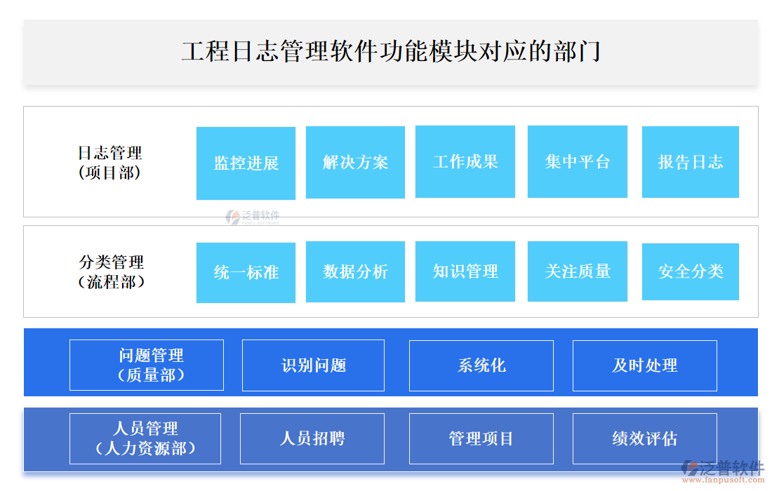 工程日志管理軟件功能模塊對應(yīng)的部門