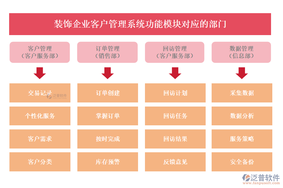 裝飾企業(yè)客戶管理系統(tǒng)功能模塊對應的部門