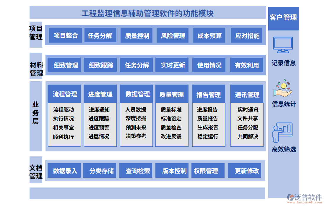 工程監(jiān)理信息輔助管理軟件的功能模塊