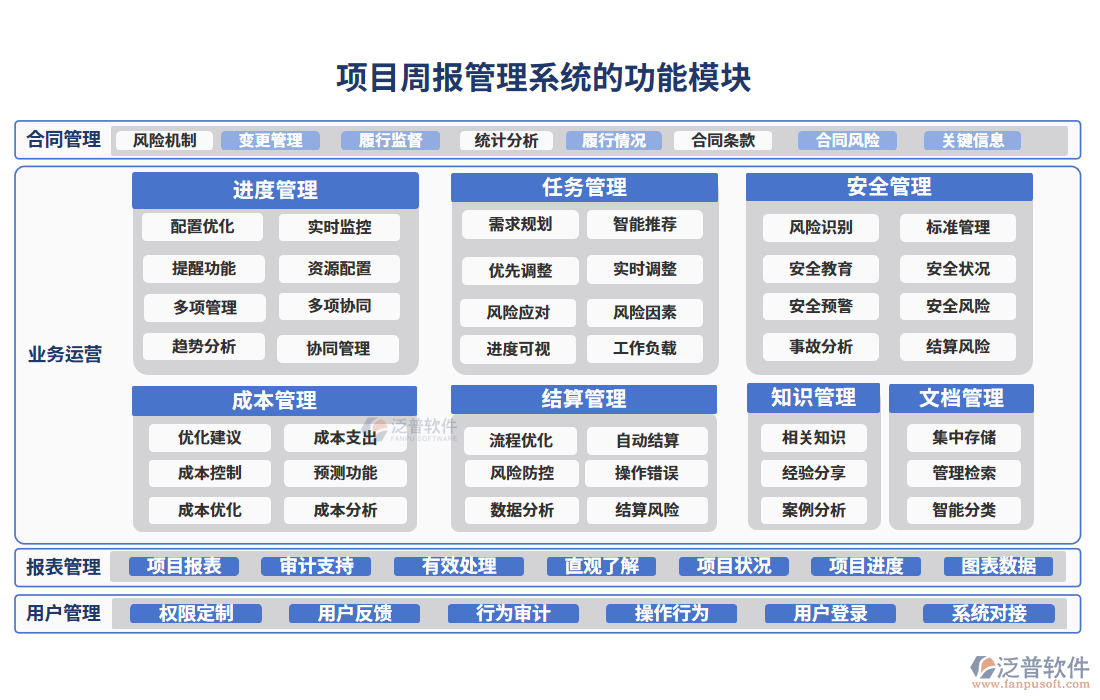 項目管理項目周報系統(tǒng)的功能模塊