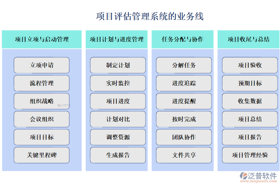 項(xiàng)目評(píng)估管理系統(tǒng)的業(yè)務(wù)線