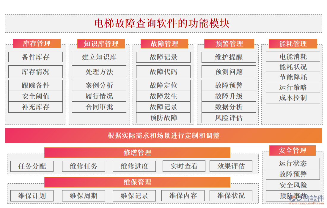 電梯故障查詢軟件