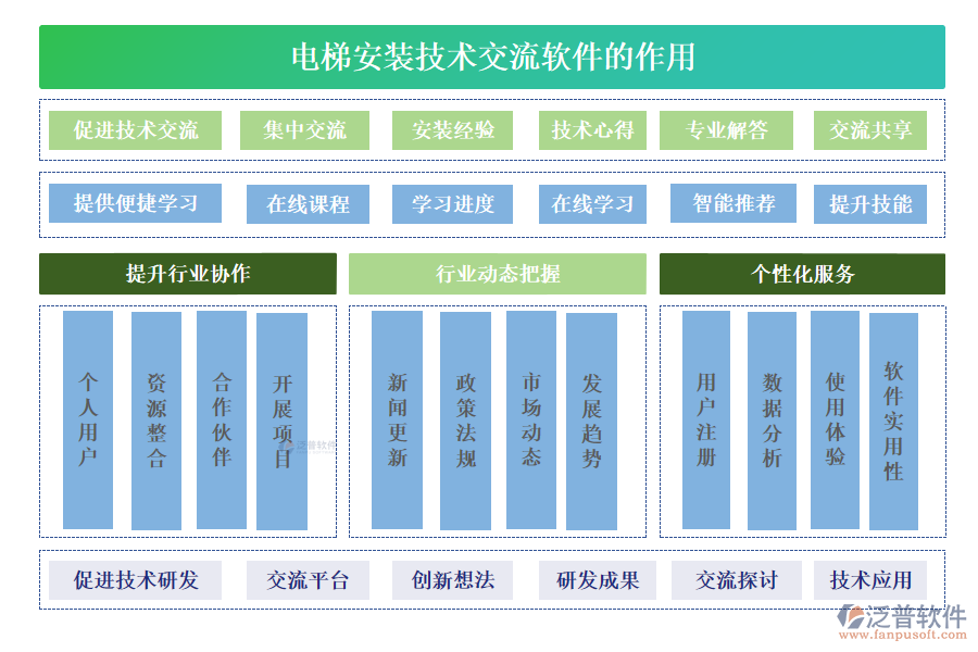 電梯安裝技術交流軟件的作用