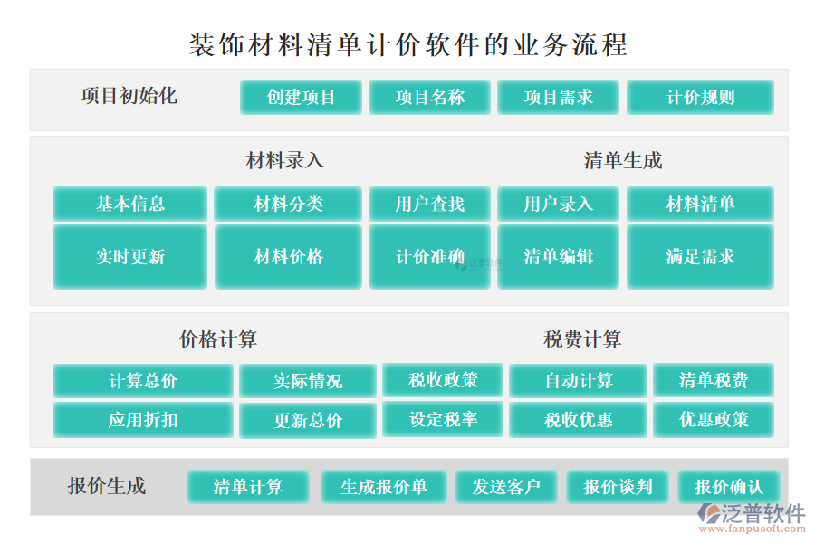 泛普裝飾材料清單計(jì)價(jià)軟件的業(yè)務(wù)流程