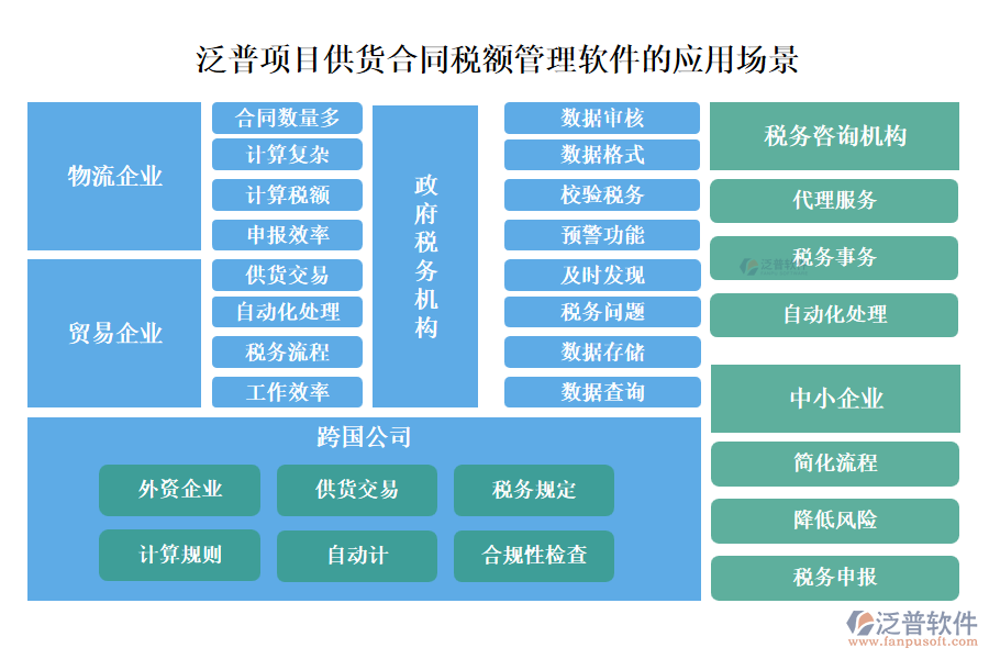 泛普項目供貨合同稅額管理軟件的應(yīng)用場景