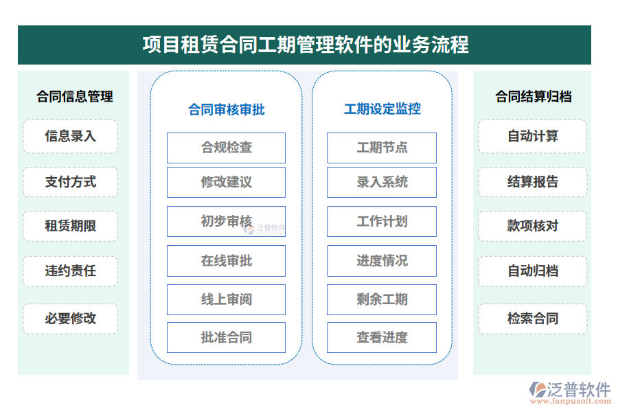 項目租賃合同工期管理軟件的業(yè)務流程