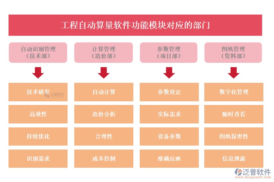 工程自動算量軟件功能模塊對應的部門