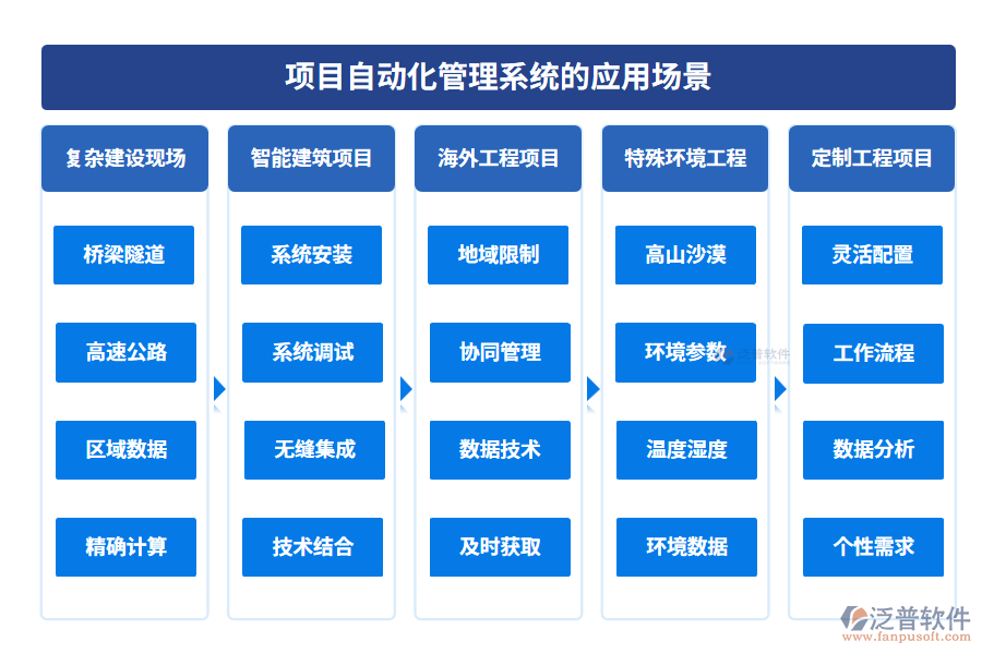 項(xiàng)目自動(dòng)化管理系統(tǒng)的應(yīng)用場(chǎng)景