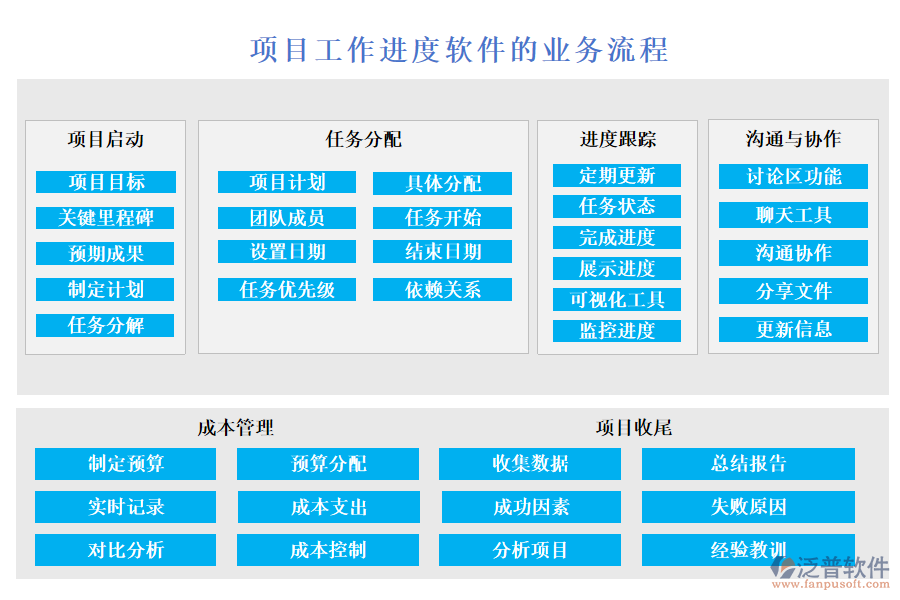 項目工作進(jìn)度軟件的業(yè)務(wù)流程