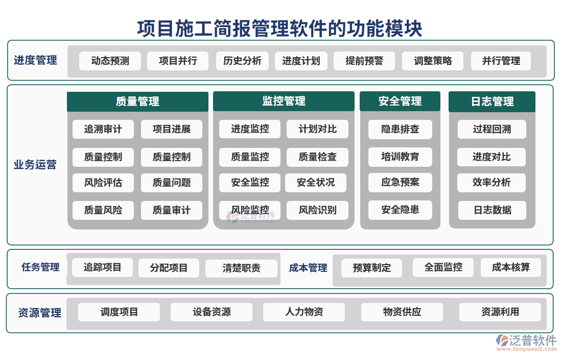 項(xiàng)目施工簡(jiǎn)報(bào)管理軟件的功能模塊