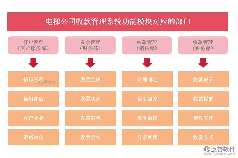 電梯公司收款管理系統(tǒng)功能模塊對應(yīng)的部門