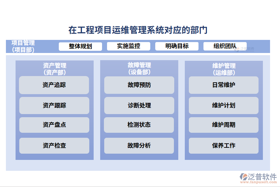 在工程項(xiàng)目運(yùn)維管理系統(tǒng)對應(yīng)的部門