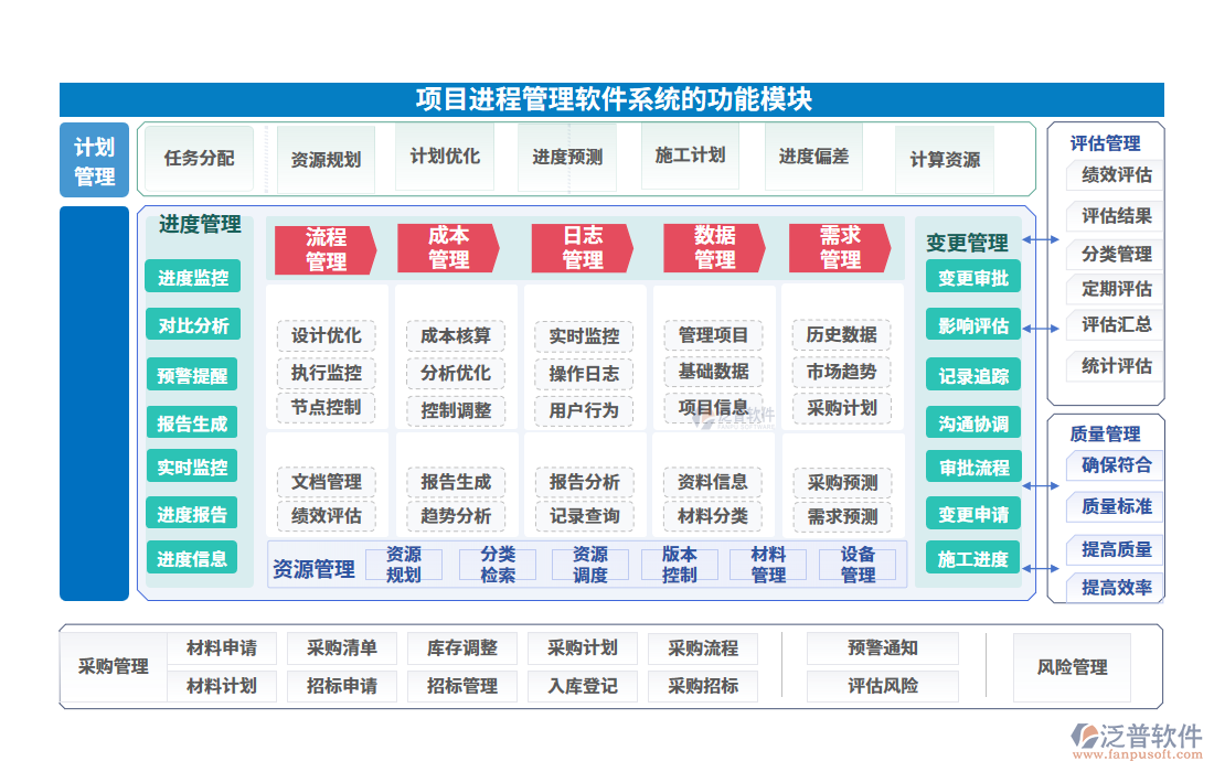 項目進程管理軟件系統(tǒng)的功能模塊