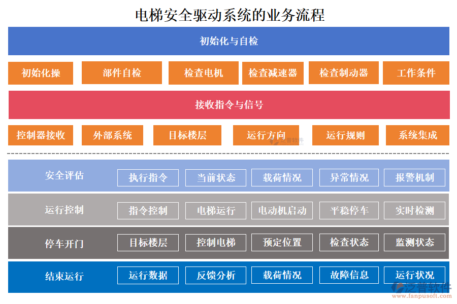 電梯安全驅(qū)動(dòng)系統(tǒng)的業(yè)務(wù)流程