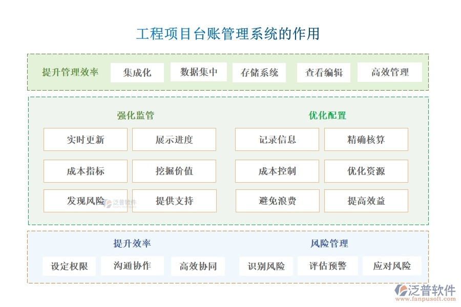 強(qiáng)化工程項目管理，臺賬系統(tǒng)助力用戶、項目、臺賬、查詢?nèi)嬲瓶? width=