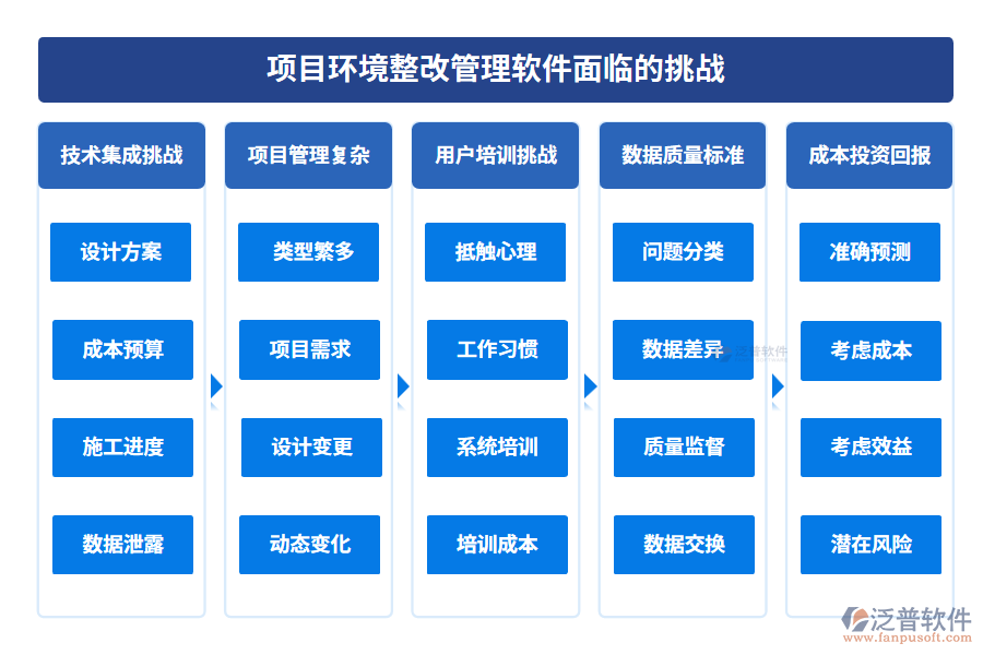 項(xiàng)目環(huán)境整改管理軟件面臨的挑戰(zhàn)