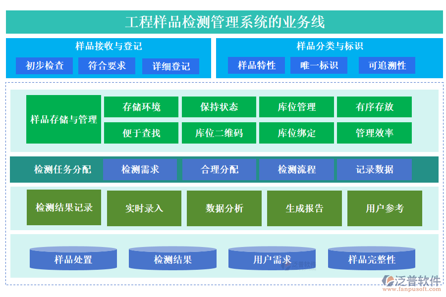 工程樣品檢測(cè)管理系統(tǒng)的業(yè)務(wù)線