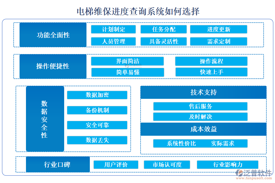 電梯維保進度查詢系統(tǒng)如何選擇