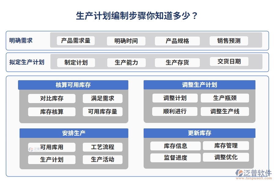 生產(chǎn)計劃編制步驟你知道多少？