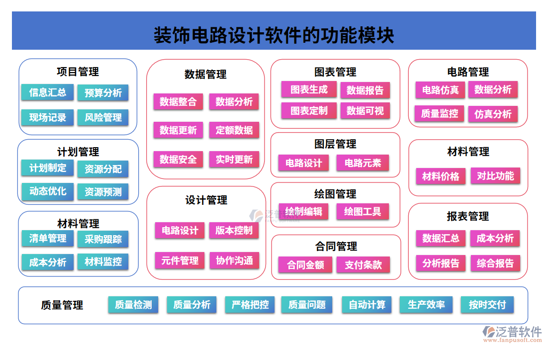 裝飾電路設計軟件的功能模塊