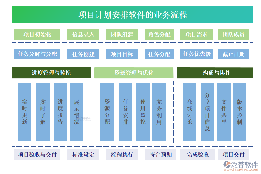 項(xiàng)目計(jì)劃安排軟件的業(yè)務(wù)流程