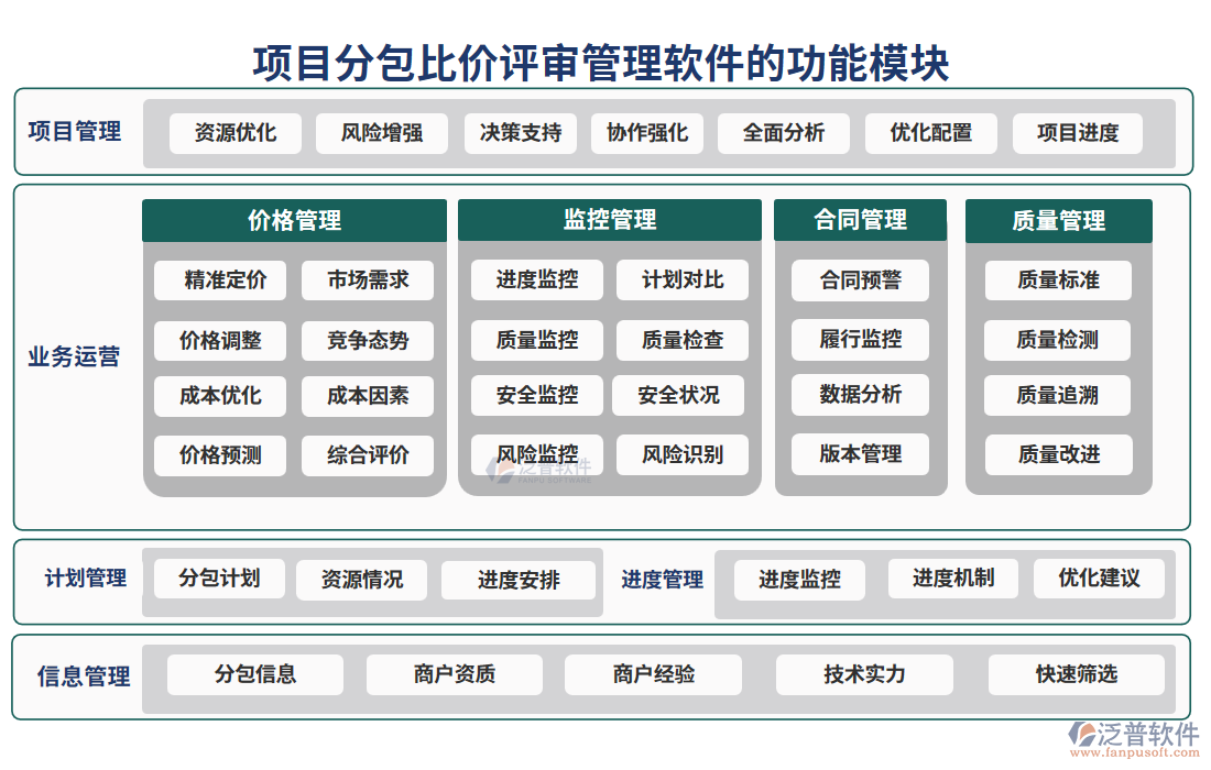 項(xiàng)目分包比價(jià)評(píng)審管理軟件的功能模塊