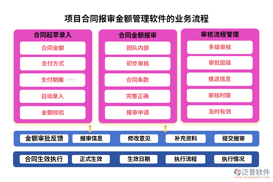 項目合同報審金額管理軟件的業(yè)務(wù)流程