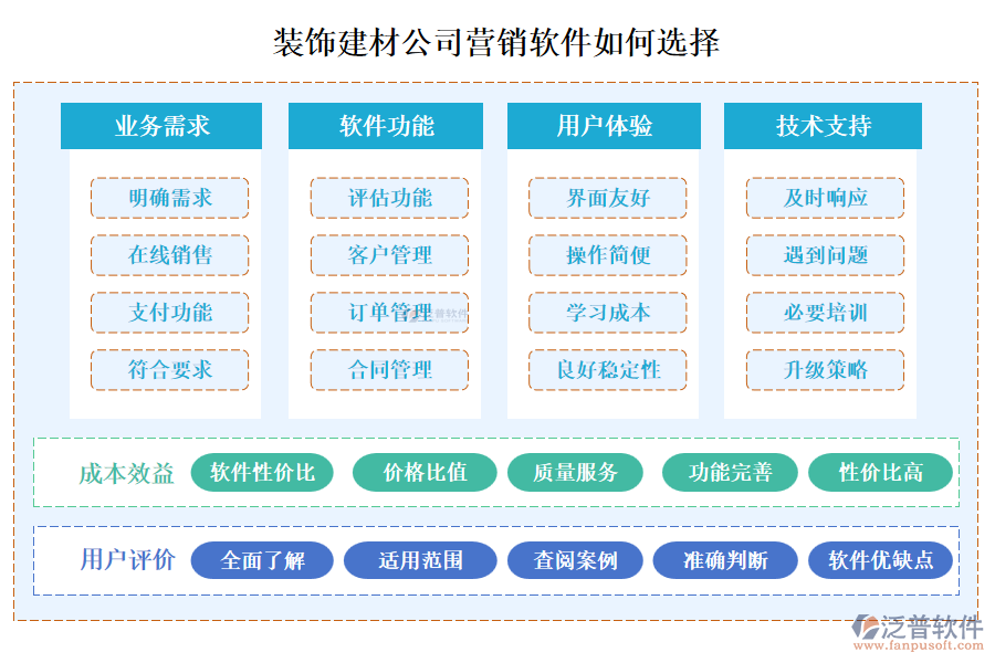 裝飾建材公司營(yíng)銷(xiāo)軟件如何選擇