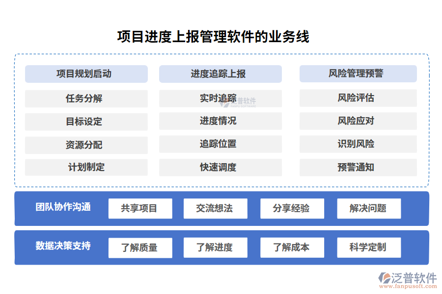 項目進度上報管理軟件的業(yè)務線