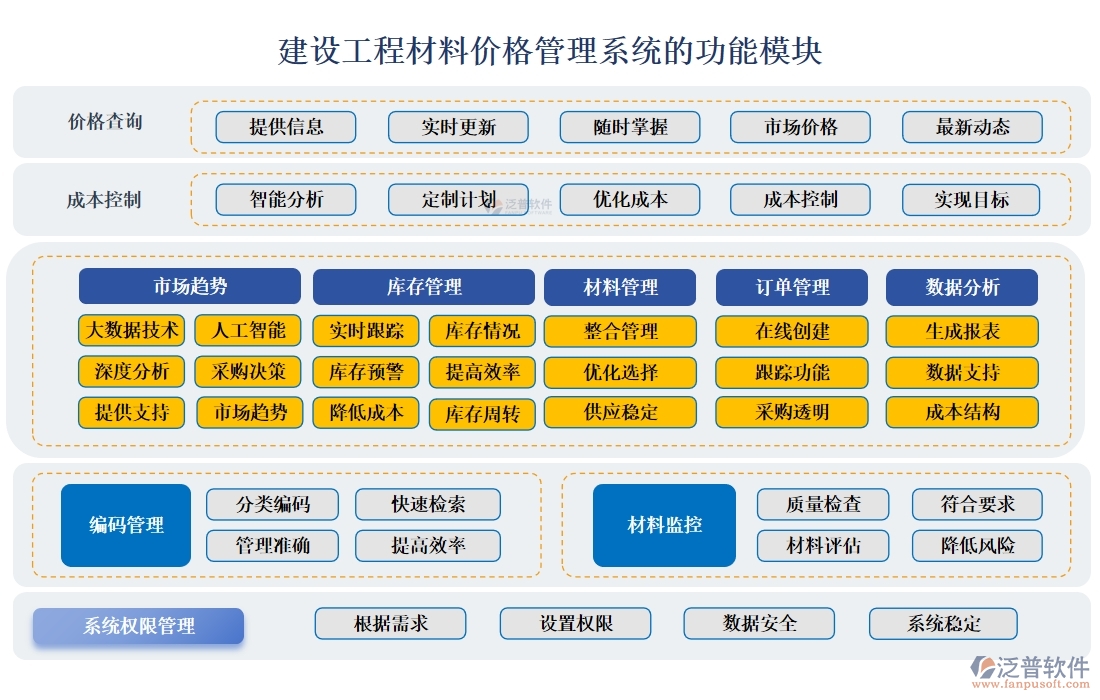 建設(shè)工程材料價(jià)格管理系統(tǒng)，一站式解決價(jià)格、采購、供應(yīng)商、用戶管理難題