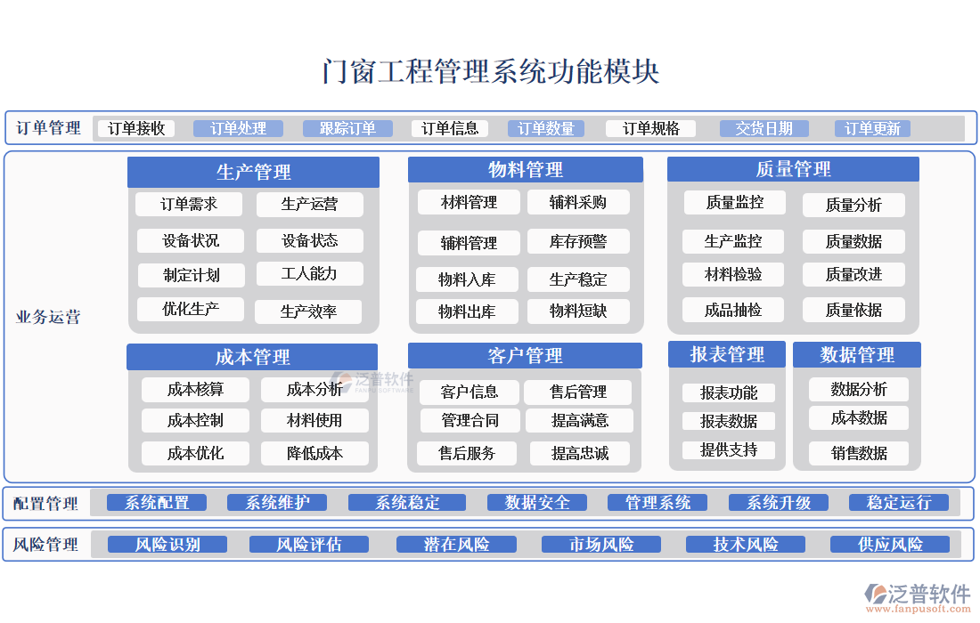 門窗工程管理系統(tǒng)的功能模塊