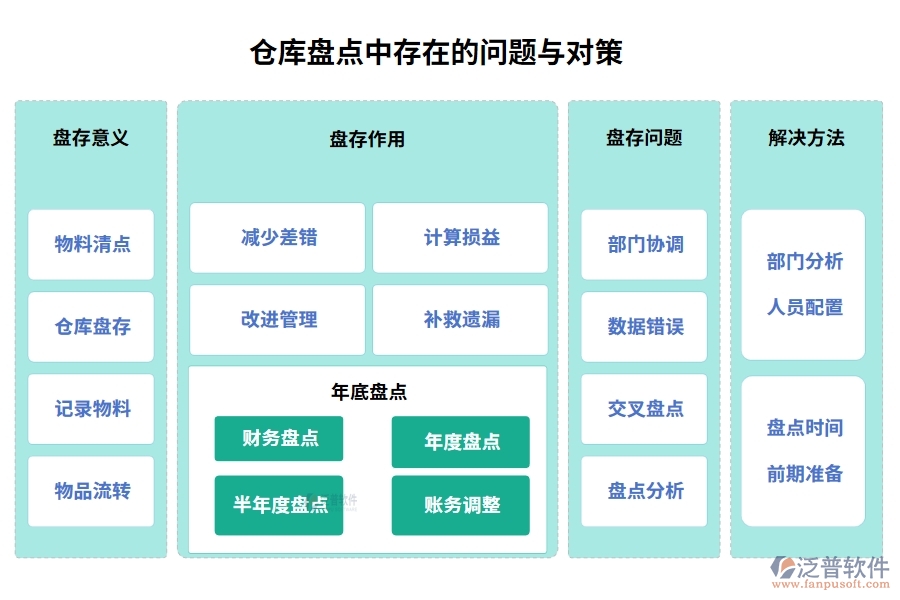 倉庫盤點中存在的問題與對策