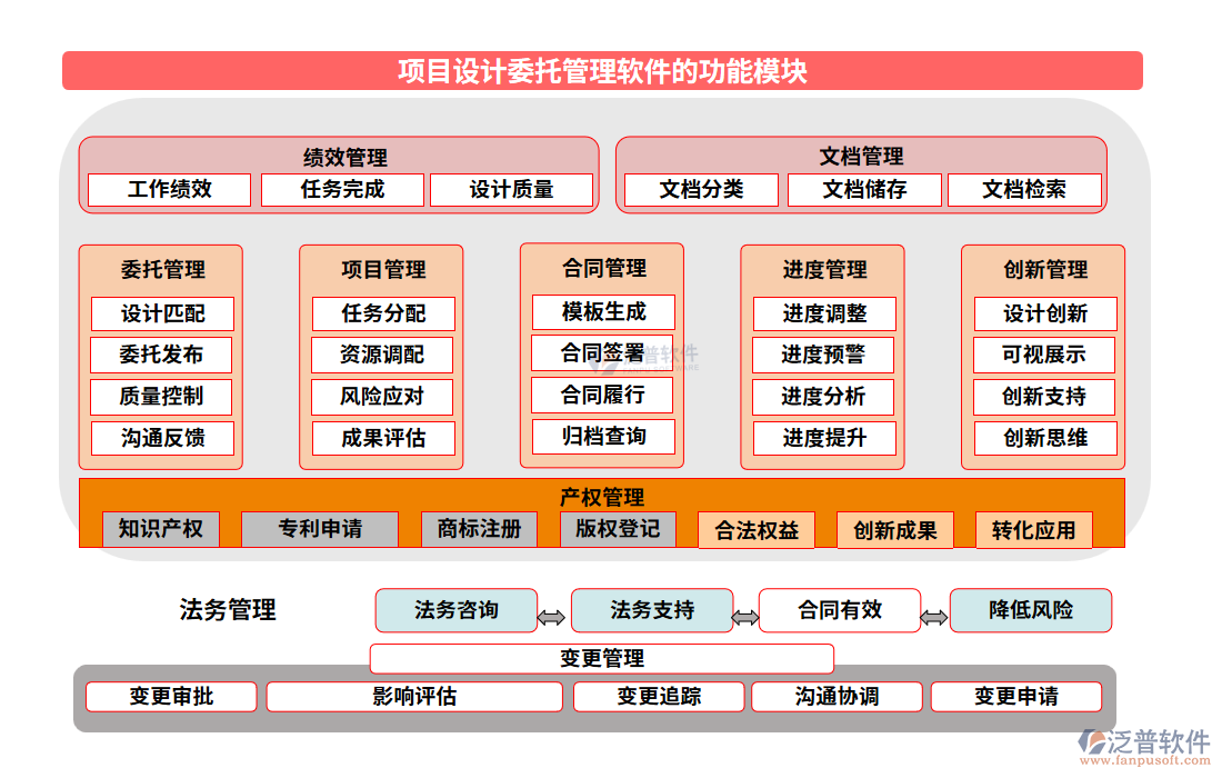 項(xiàng)目設(shè)計(jì)委托管理軟件的功能模塊