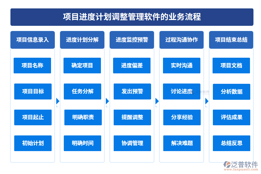 項目進度計劃調(diào)整管理軟件的業(yè)務(wù)流程