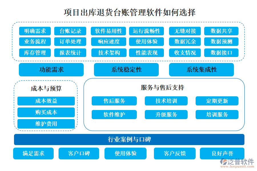 泛普項(xiàng)目出庫退貨臺賬管理軟件如何選擇