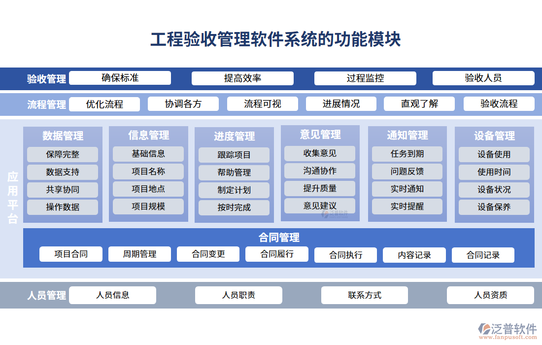 工程驗(yàn)收管理軟件系統(tǒng)的功能模塊