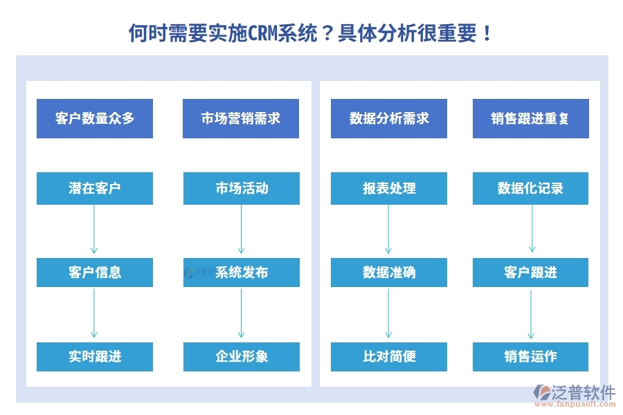 何時(shí)需要實(shí)施CRM系統(tǒng)？具體分析很重要！