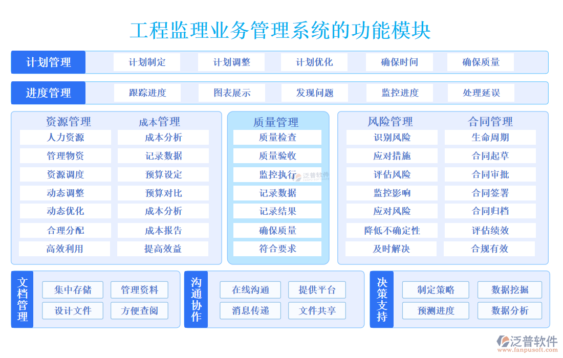 工程監(jiān)理業(yè)務(wù)管理系統(tǒng)的功能模塊.png