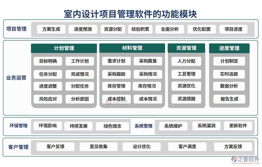 室內(nèi)設(shè)計(jì)項(xiàng)目管理軟件的功能模塊