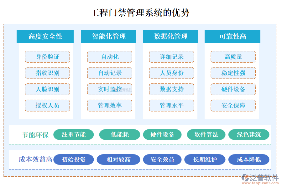 工程門禁管理系統(tǒng)的優(yōu)勢